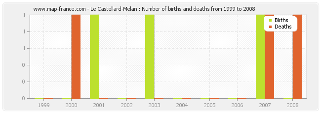Le Castellard-Melan : Number of births and deaths from 1999 to 2008